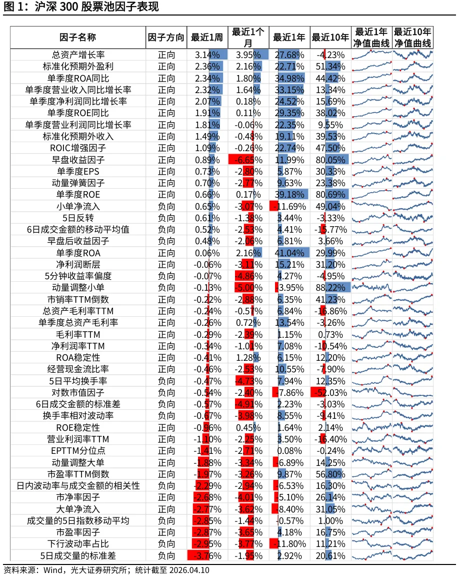 【光大金工】Beta因子表现良好,市场动量效应显著 ——量化组合跟踪周报20260412