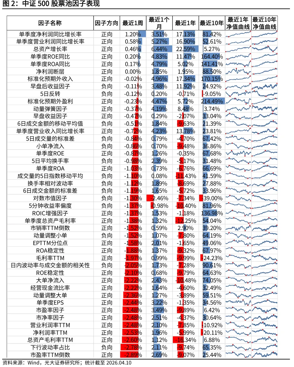【光大金工】Beta因子表现良好,市场动量效应显著 ——量化组合跟踪周报20260412