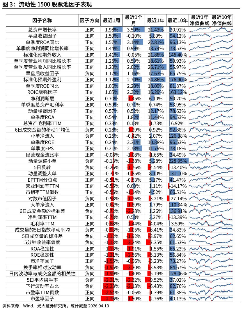 【光大金工】Beta因子表现良好,市场动量效应显著 ——量化组合跟踪周报20260412