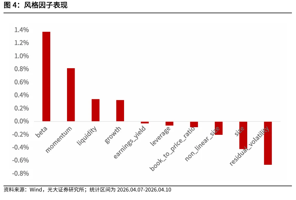 【光大金工】Beta因子表现良好,市场动量效应显著 ——量化组合跟踪周报20260412