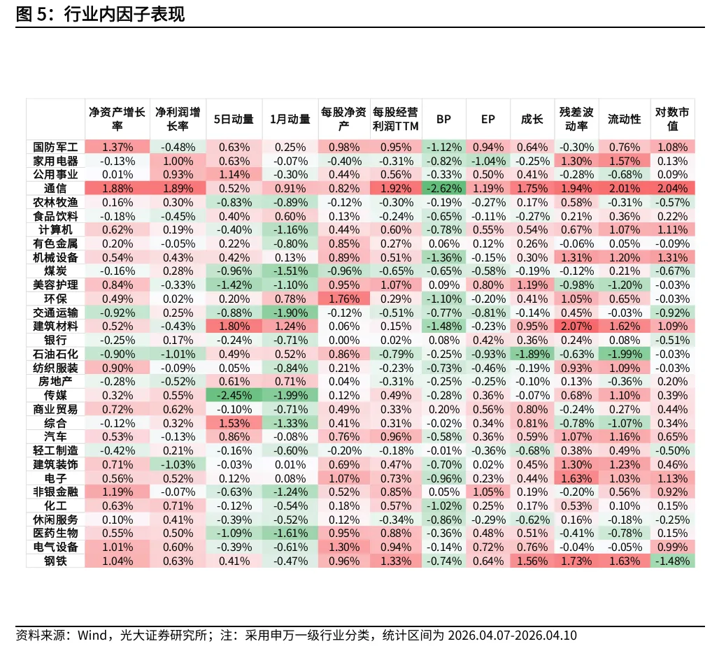 【光大金工】Beta因子表现良好,市场动量效应显著 ——量化组合跟踪周报20260412