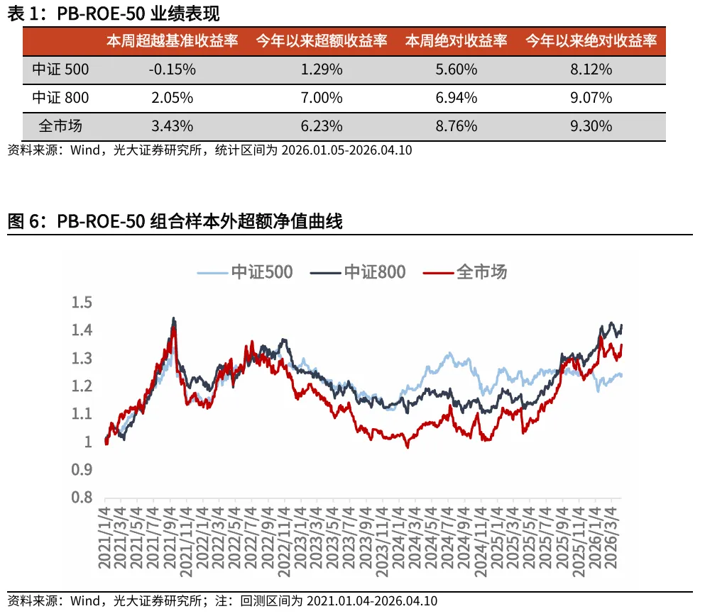 【光大金工】Beta因子表现良好,市场动量效应显著 ——量化组合跟踪周报20260412