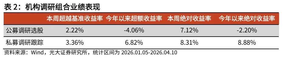【光大金工】Beta因子表现良好,市场动量效应显著 ——量化组合跟踪周报20260412
