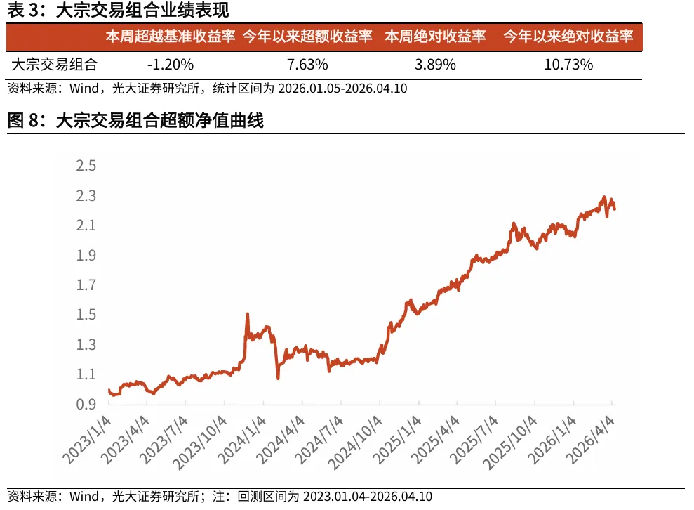 【光大金工】Beta因子表现良好,市场动量效应显著 ——量化组合跟踪周报20260412