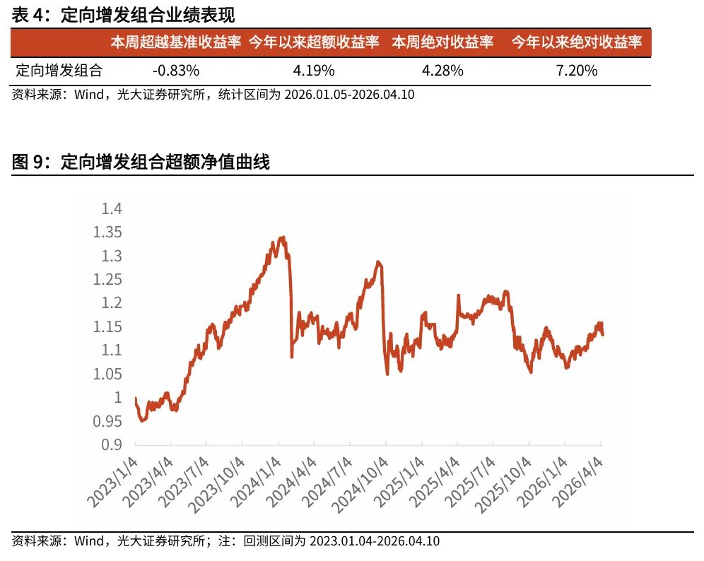 【光大金工】Beta因子表现良好,市场动量效应显著 ——量化组合跟踪周报20260412