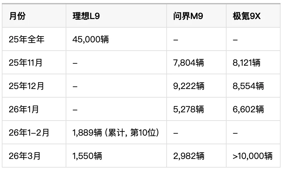 2026年高端SUV市场变局:从理想L9的“孤独求败”到“9系”诸侯混战