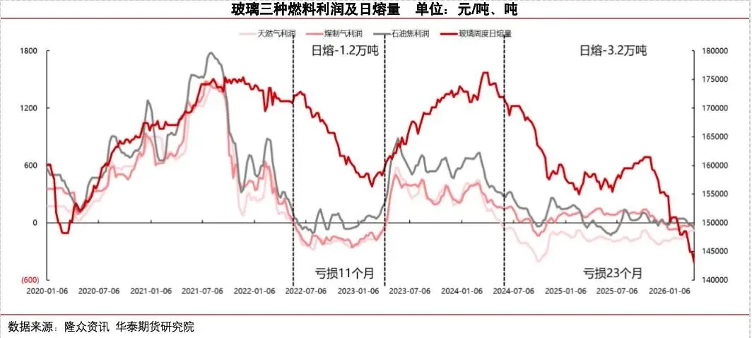 【玻璃大数据】冷修加速,能否扭转玻璃市场弱势?