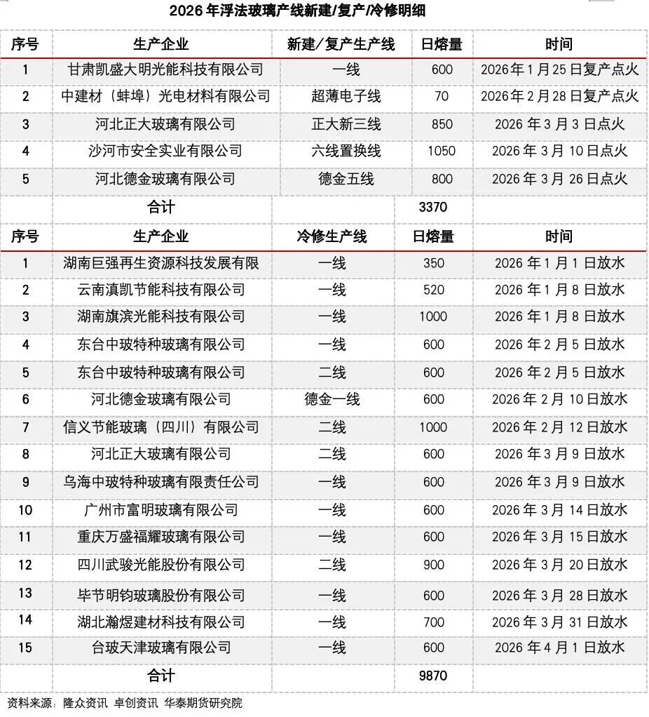 【玻璃大数据】冷修加速,能否扭转玻璃市场弱势?