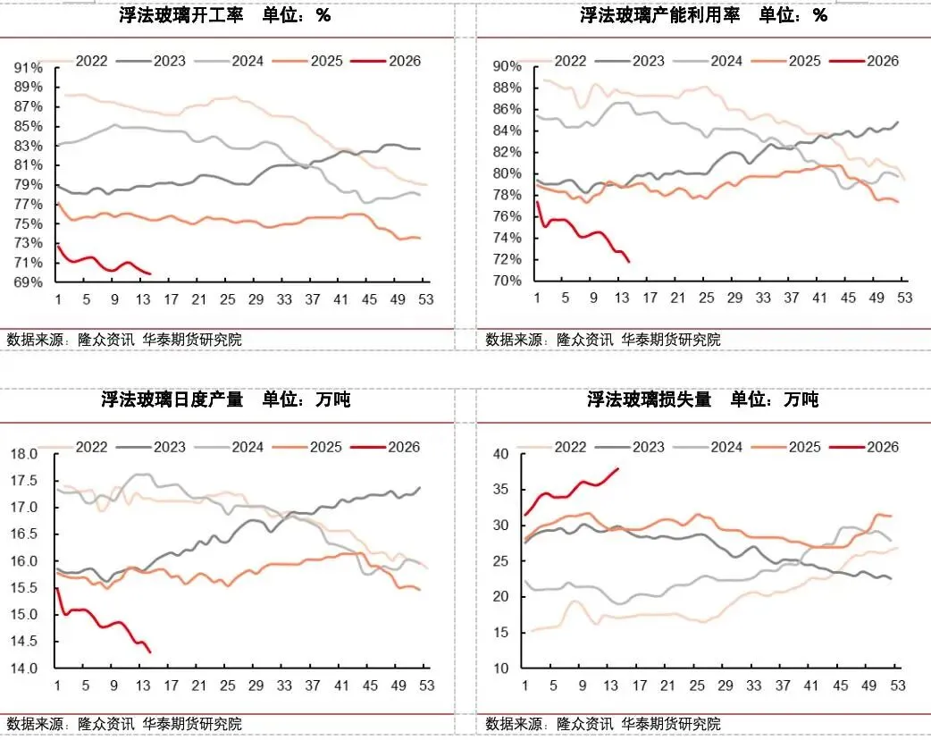 【玻璃大数据】冷修加速,能否扭转玻璃市场弱势?