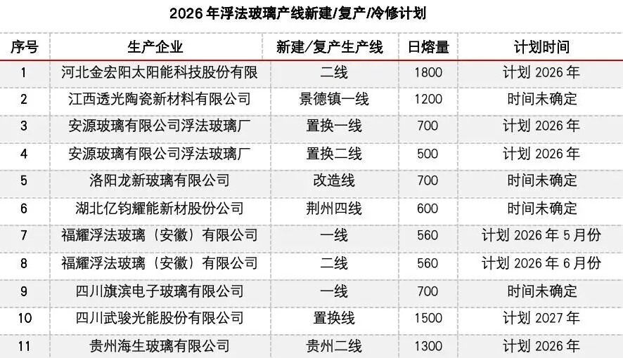 【玻璃大数据】冷修加速,能否扭转玻璃市场弱势?