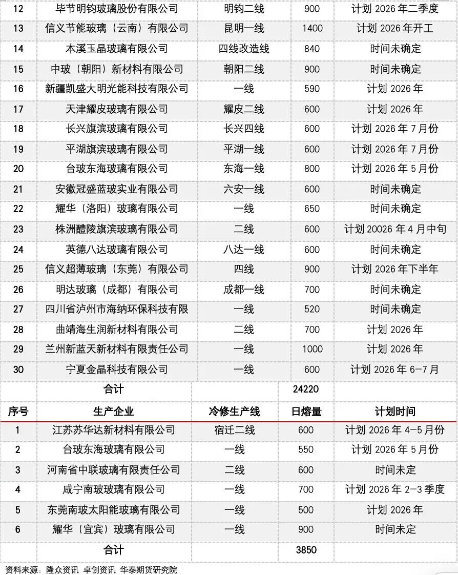 【玻璃大数据】冷修加速,能否扭转玻璃市场弱势?