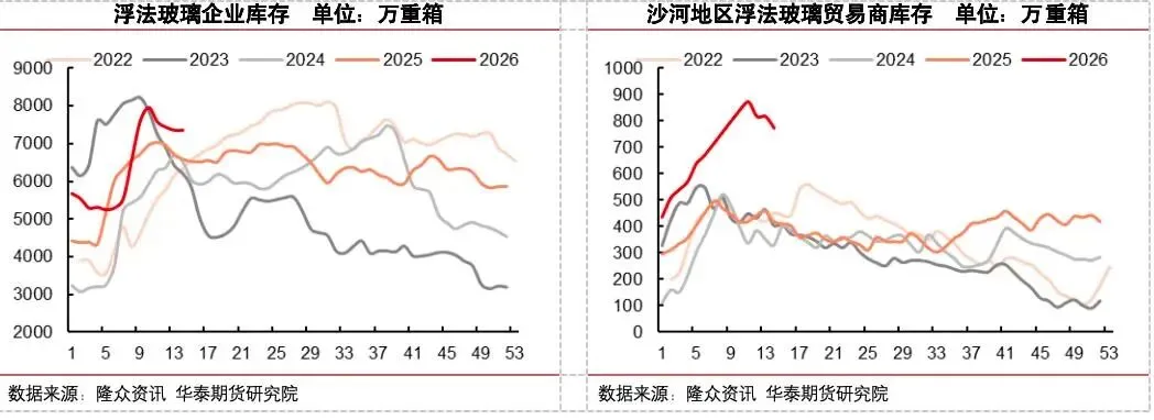 【玻璃大数据】冷修加速,能否扭转玻璃市场弱势?