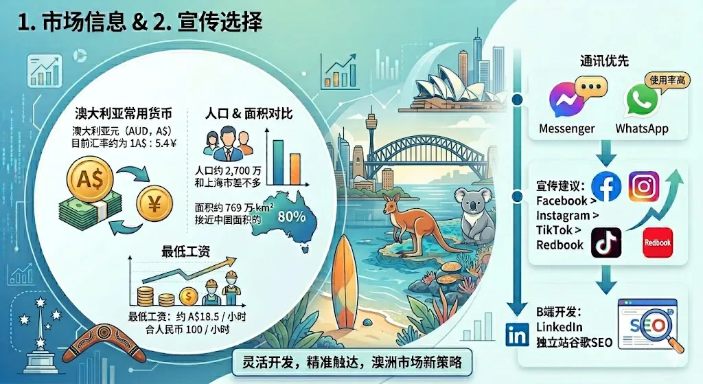 三分钟看懂澳大利亚市场开发技巧(附免费黄页)