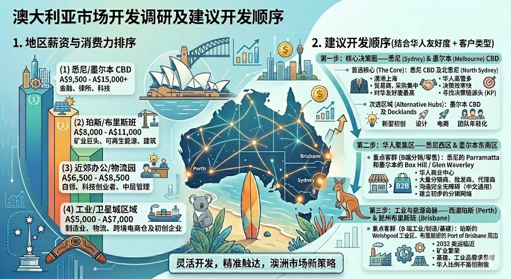 三分钟看懂澳大利亚市场开发技巧(附免费黄页)