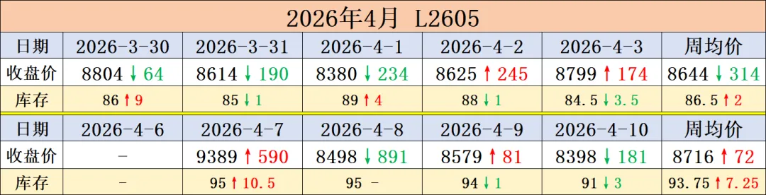 前锦LDPE市场周度回顾2026.04.12