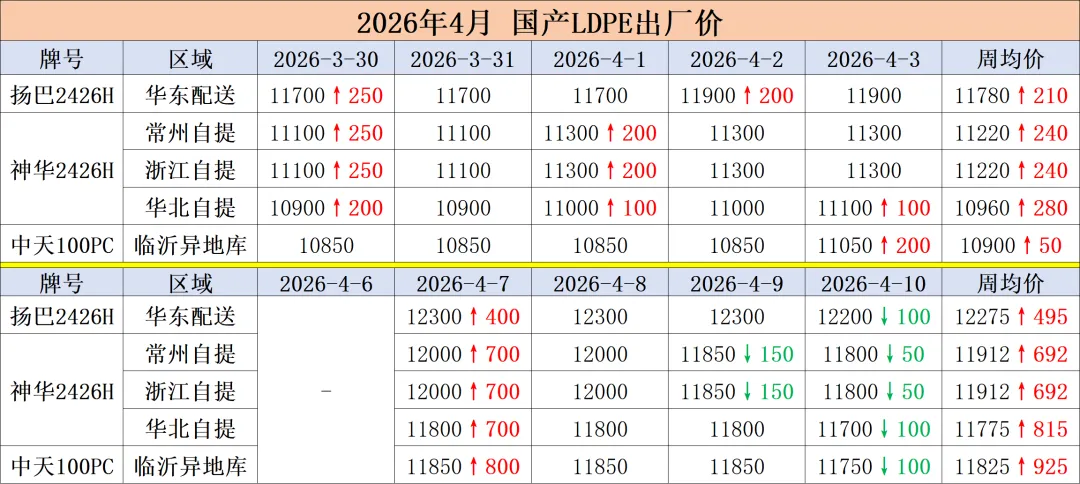 前锦LDPE市场周度回顾2026.04.12