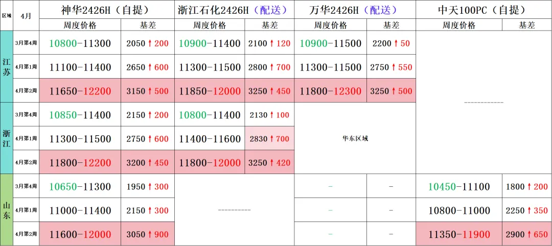 前锦LDPE市场周度回顾2026.04.12
