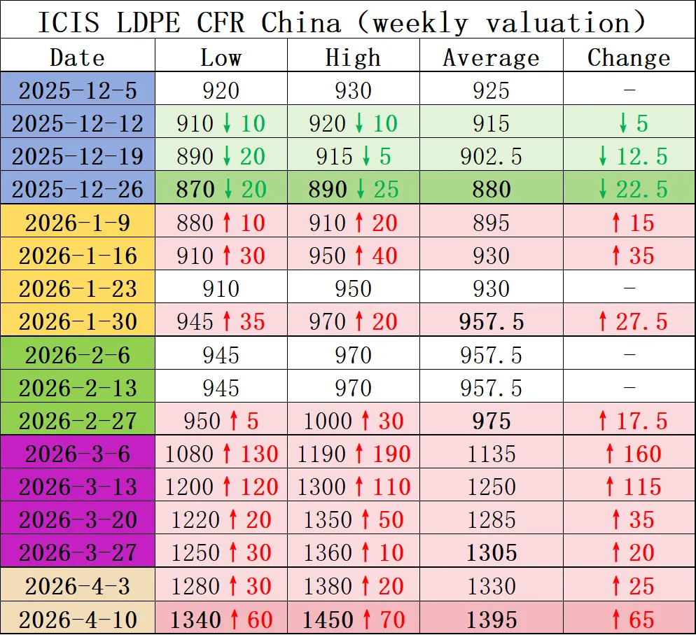 前锦LDPE市场周度回顾2026.04.12