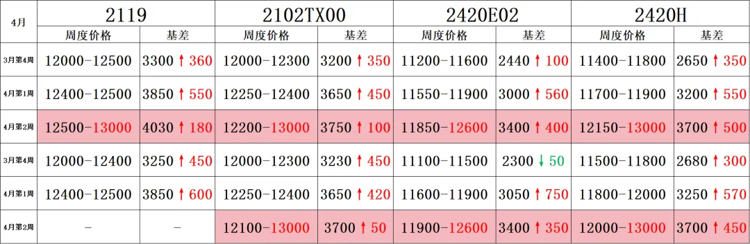 前锦LDPE市场周度回顾2026.04.12