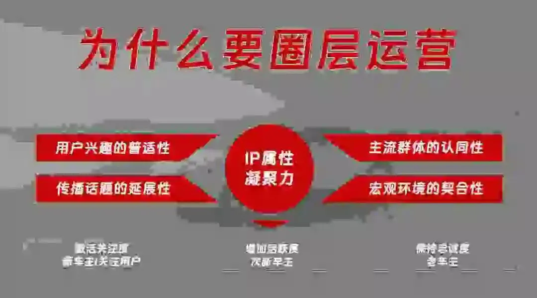 汽车品牌用户运营圈层运营营销方案