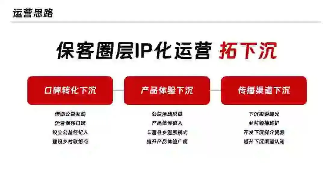 汽车品牌用户运营圈层运营营销方案