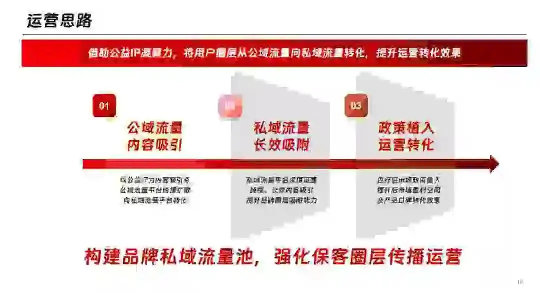 汽车品牌用户运营圈层运营营销方案