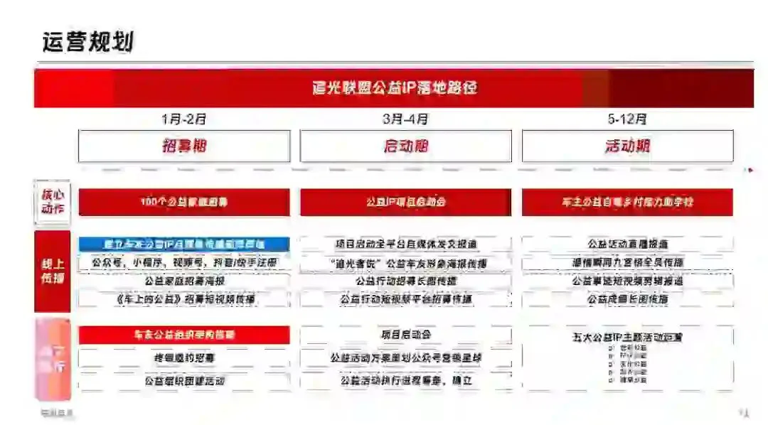 汽车品牌用户运营圈层运营营销方案