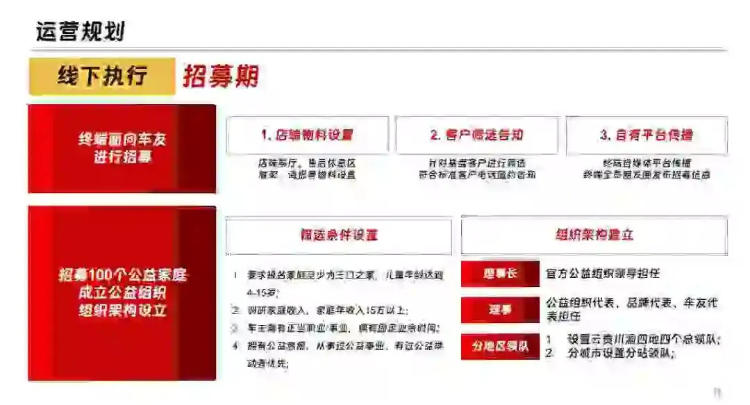 汽车品牌用户运营圈层运营营销方案