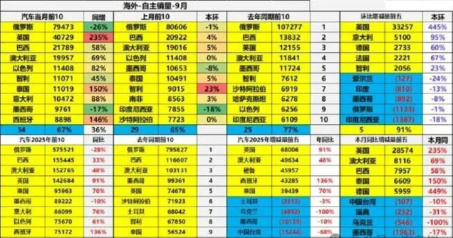 3月中国车企在英市场份额翻倍,“英国哪见过这样的增长速度”
