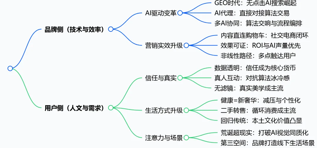 2026 全球营销趋势报告
