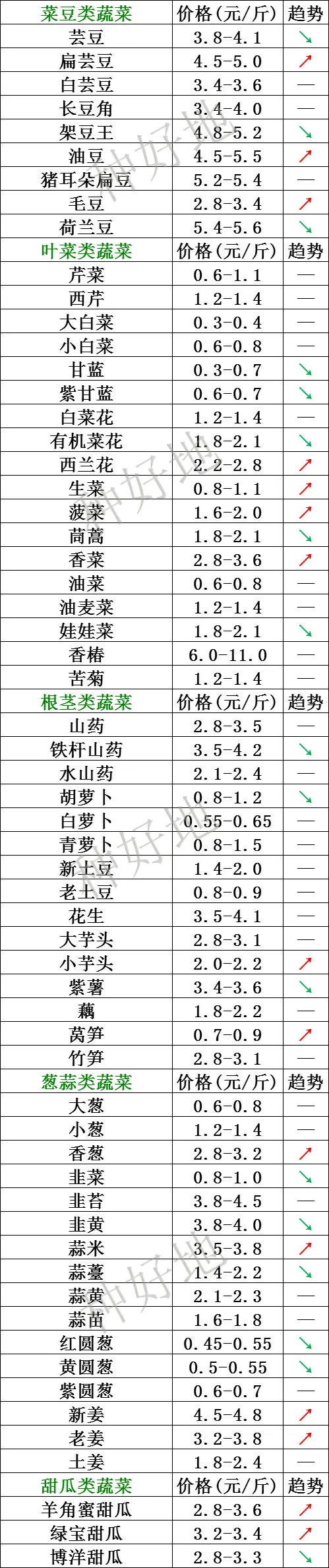 山东寿光市场2026年4月12日价格行情