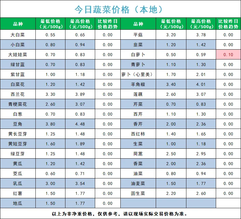 宁夏四季鲜农产品综合批发市场2026年4月12日蔬菜价格