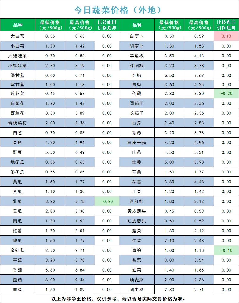 宁夏四季鲜农产品综合批发市场2026年4月12日蔬菜价格
