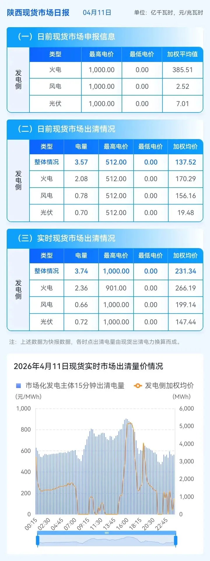 信息披露-陕西现货市场及中长期日融合运行日报(2026年4月11日)