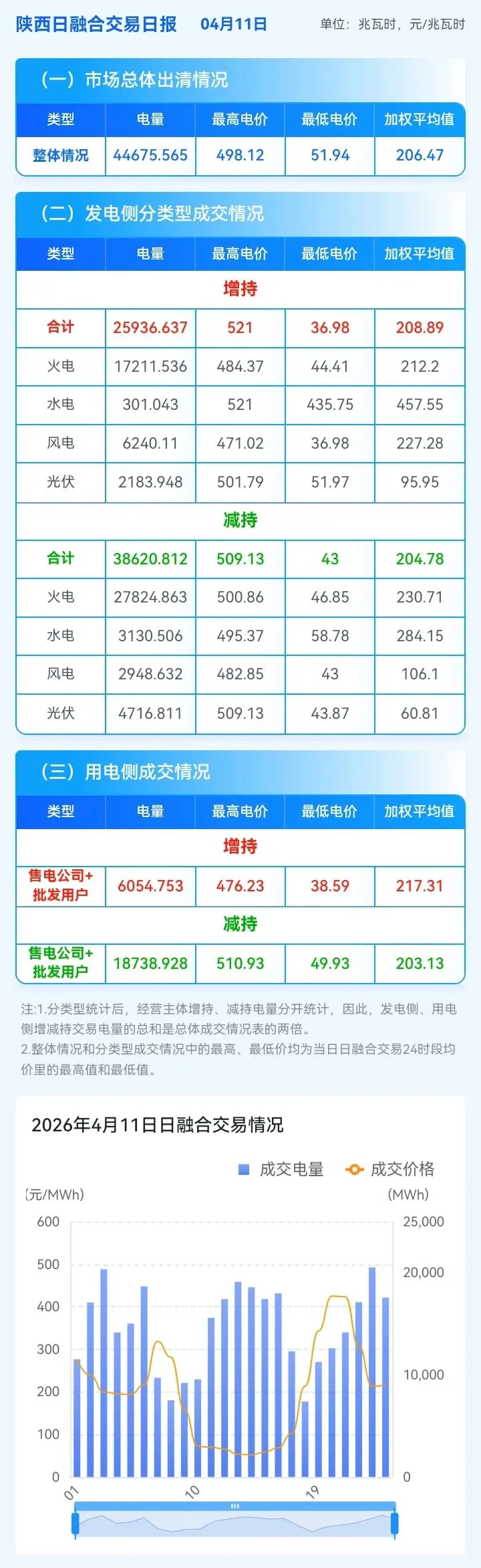 信息披露-陕西现货市场及中长期日融合运行日报(2026年4月11日)