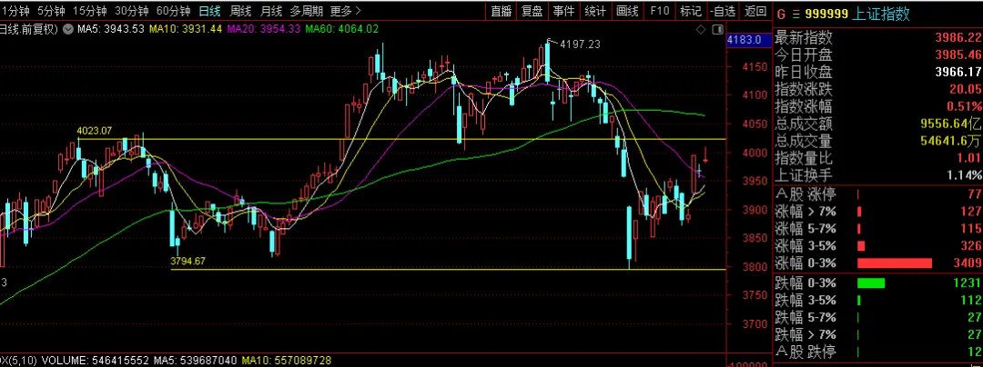 市场情绪周期分析:万斯说谈判尚未取得共识,将返回美国4.12日(周更)
