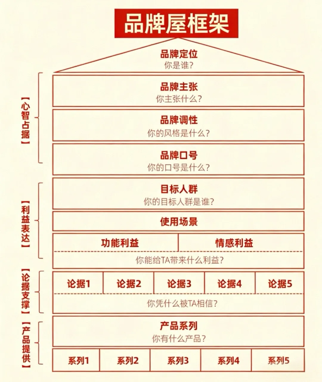 品牌营销行界的《辟邪剑法》:品牌屋的诱惑和代价