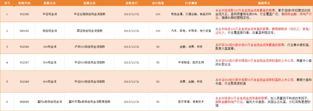 市场越乱,"真金白银"越吃香!自由现金流指数&基金全攻略