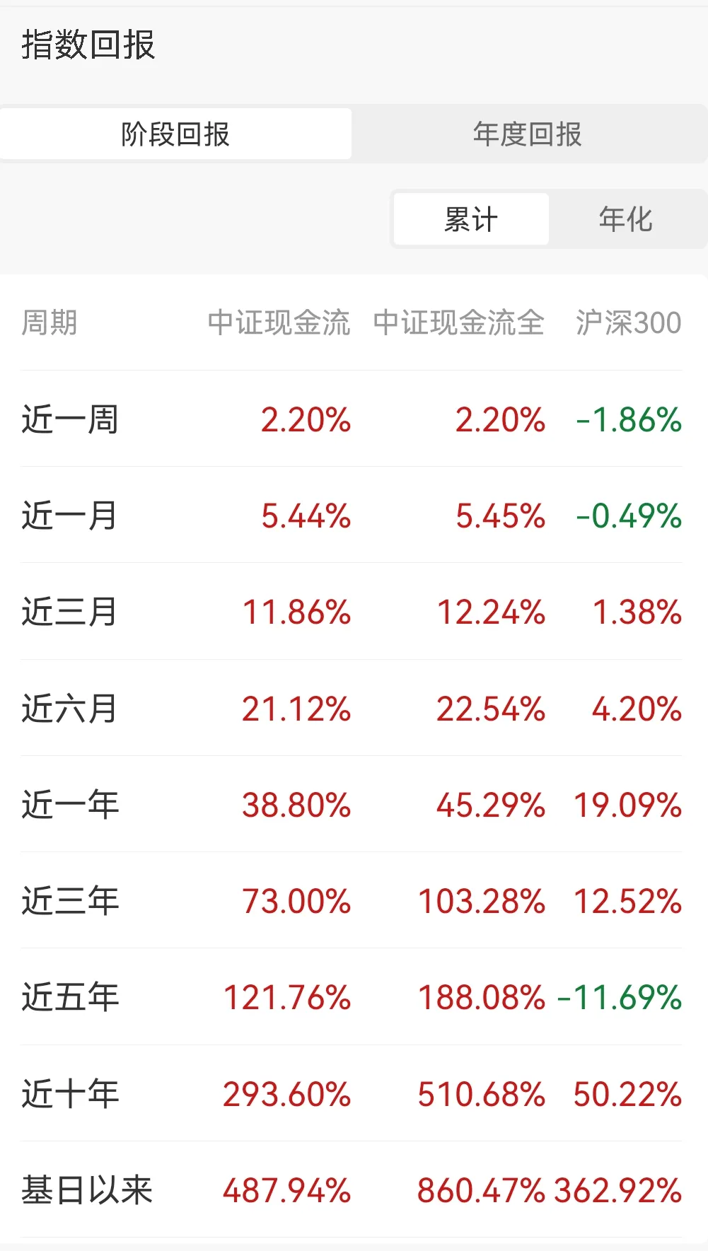 市场越乱,"真金白银"越吃香!自由现金流指数&基金全攻略