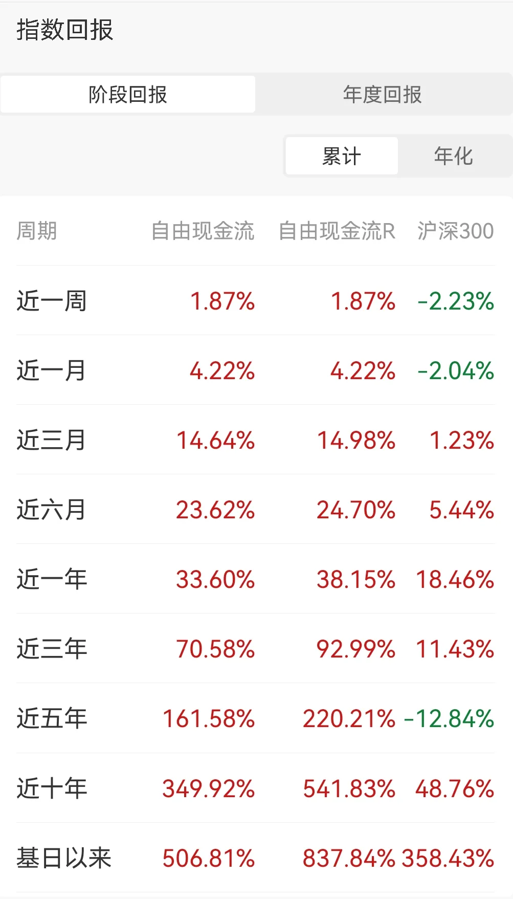 市场越乱,"真金白银"越吃香!自由现金流指数&基金全攻略