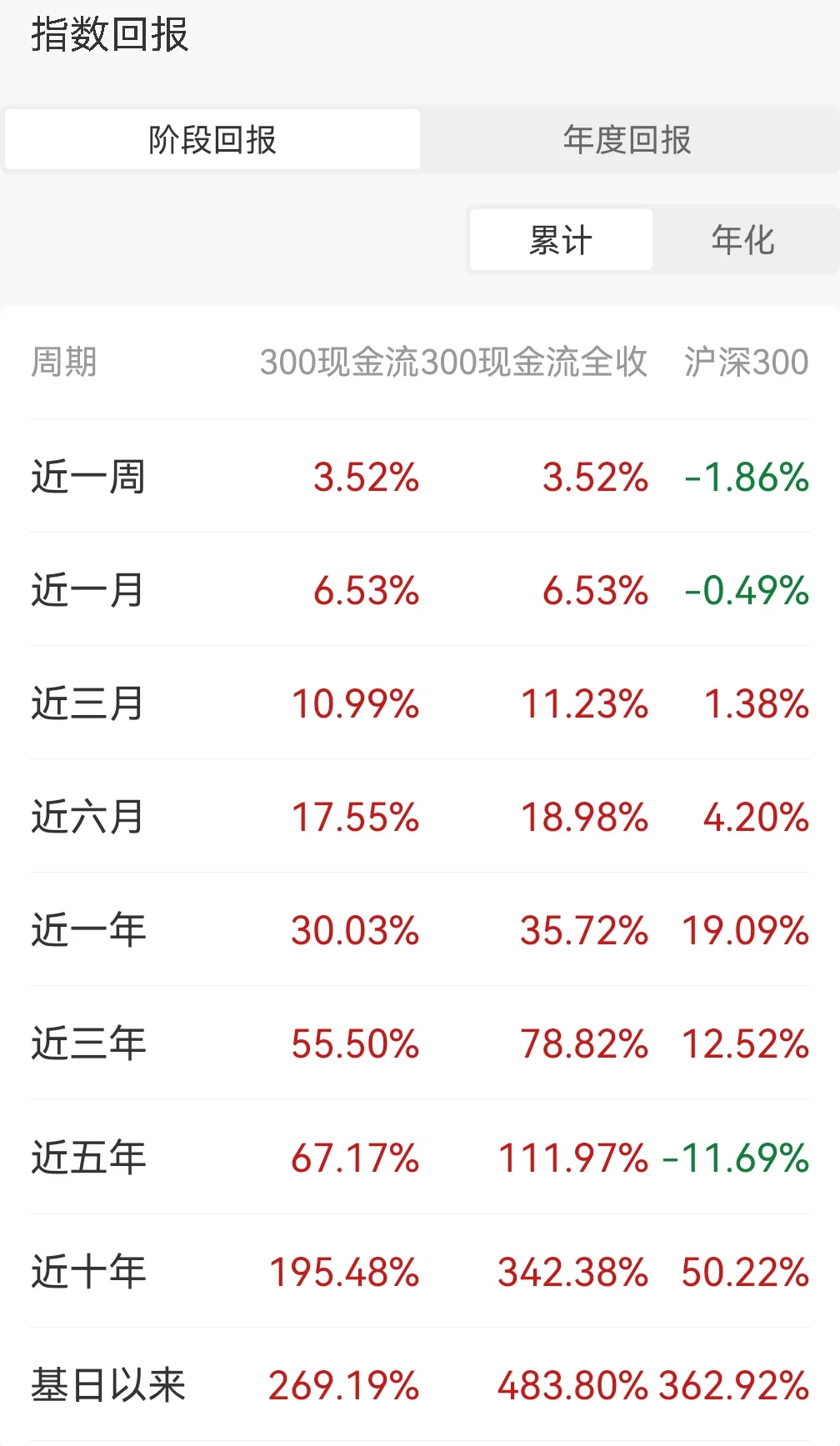 市场越乱,"真金白银"越吃香!自由现金流指数&基金全攻略
