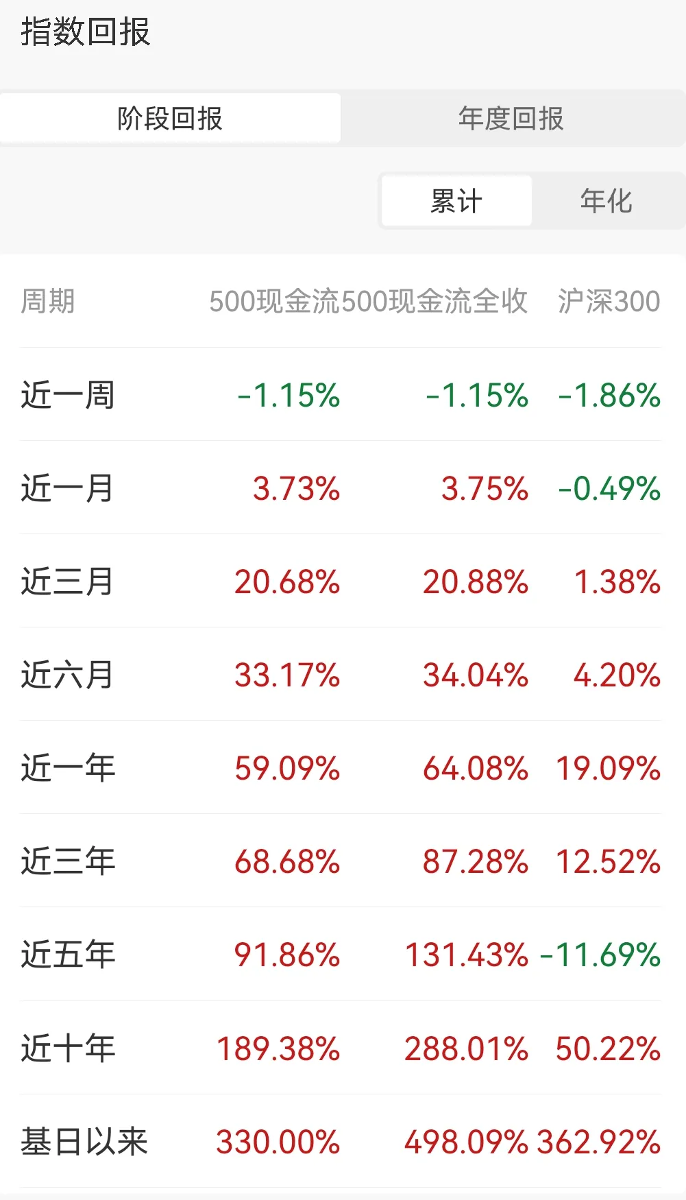 市场越乱,"真金白银"越吃香!自由现金流指数&基金全攻略
