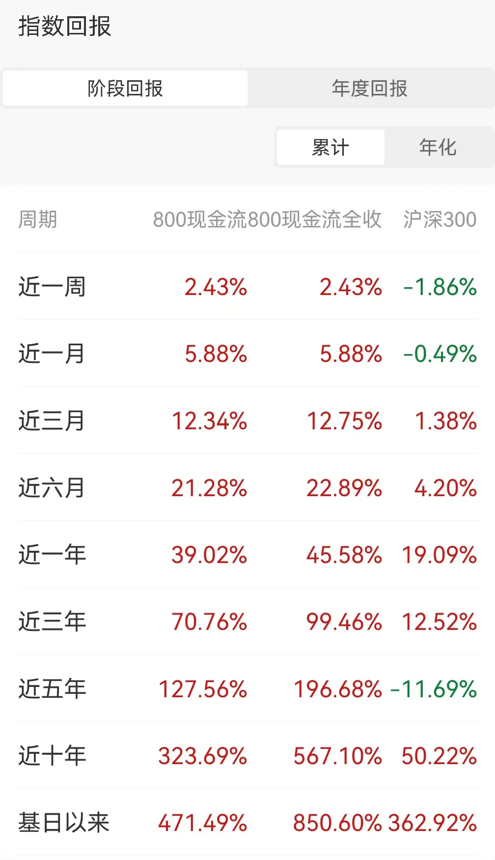市场越乱,"真金白银"越吃香!自由现金流指数&基金全攻略