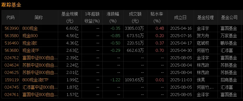 市场越乱,"真金白银"越吃香!自由现金流指数&基金全攻略