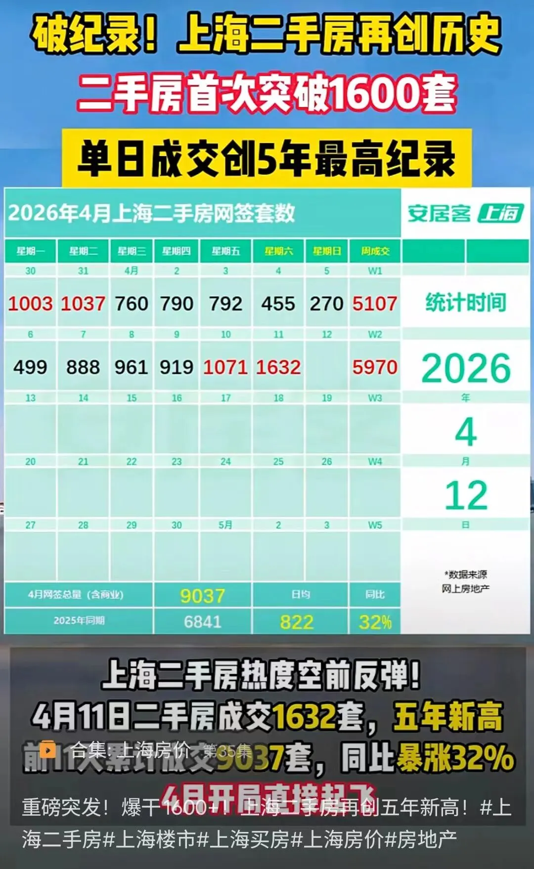 上海二手房市场“爆了”,单日再创历史新高!