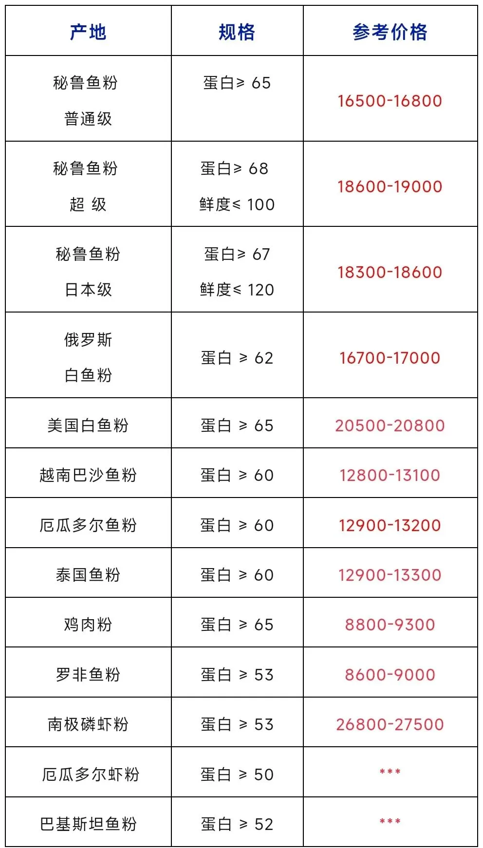 鱼粉市场行情(2026年04月12日)