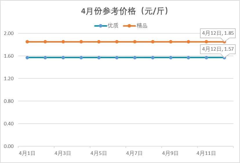 4月12日全国生姜市场行情速览