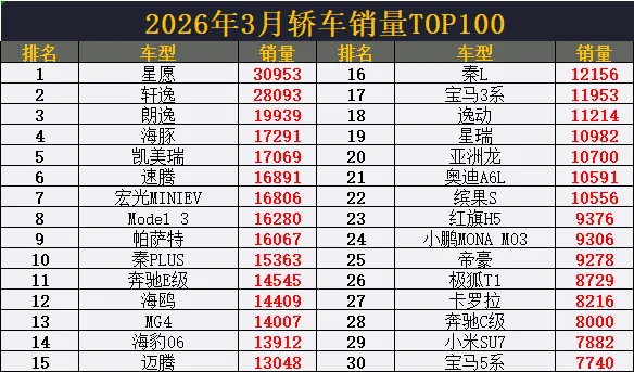 轿车市场大变天!3月销量榜:轩逸重回亚军,比亚迪5款销量破万,新款SU7成功跻身前30名