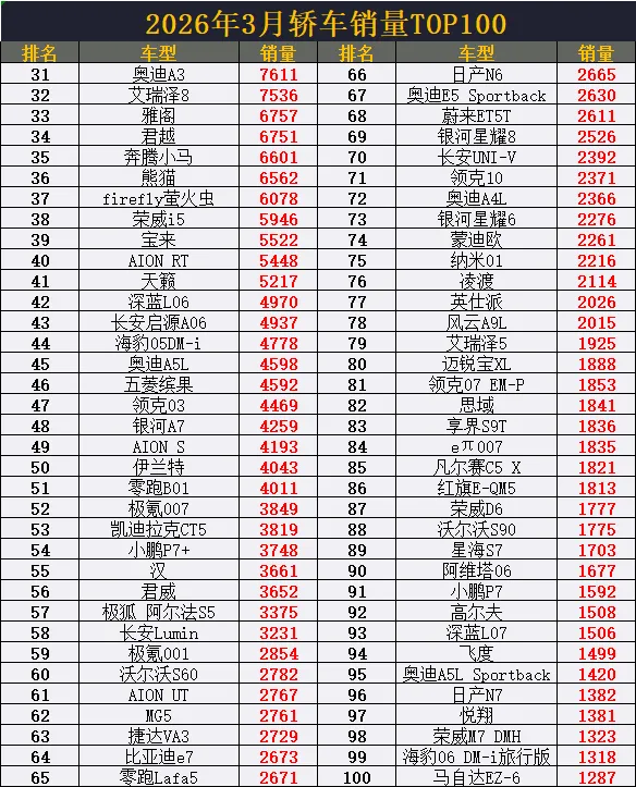 轿车市场大变天!3月销量榜:轩逸重回亚军,比亚迪5款销量破万,新款SU7成功跻身前30名