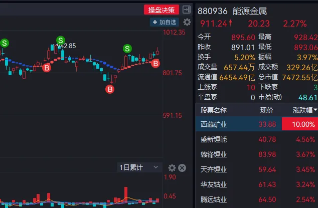 本周市场主力资金0412